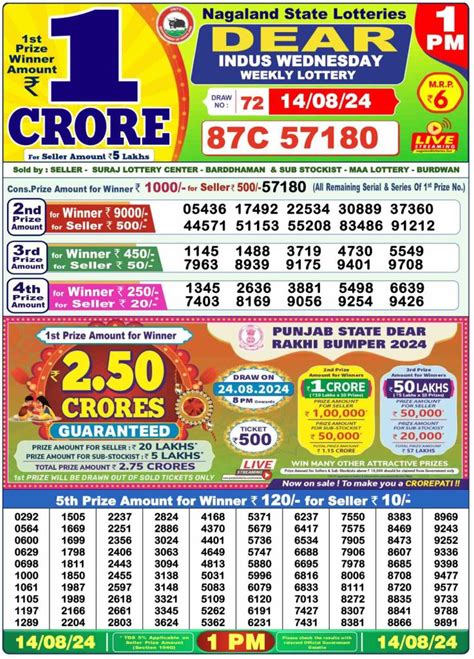 dhankesari 8:00|Dhankesari Nagaland State Lottery Sambad Today August .